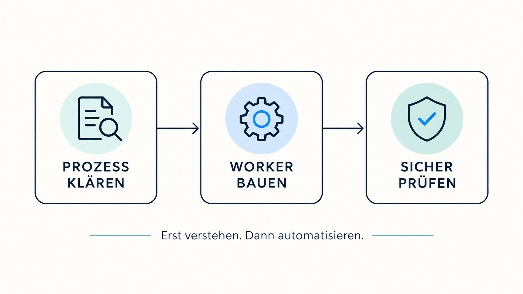 Vom geklärten Prozess zum geprüften digitalen Worker