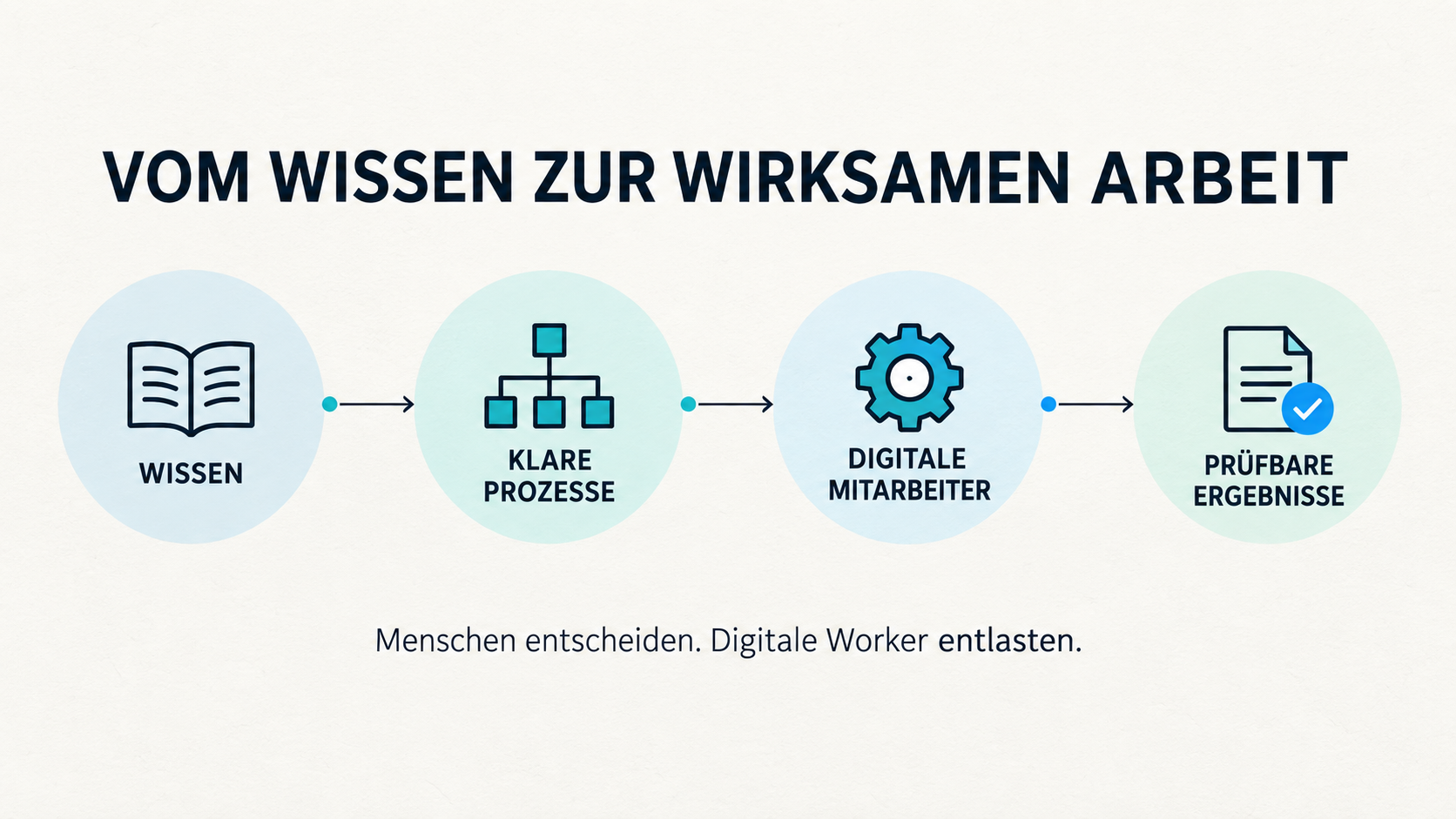 Vom Wissen über klare Prozesse zu prüfbaren Ergebnissen